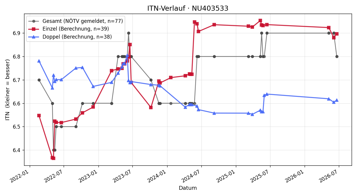 ITN-Verlauf Teresa Pfisterer