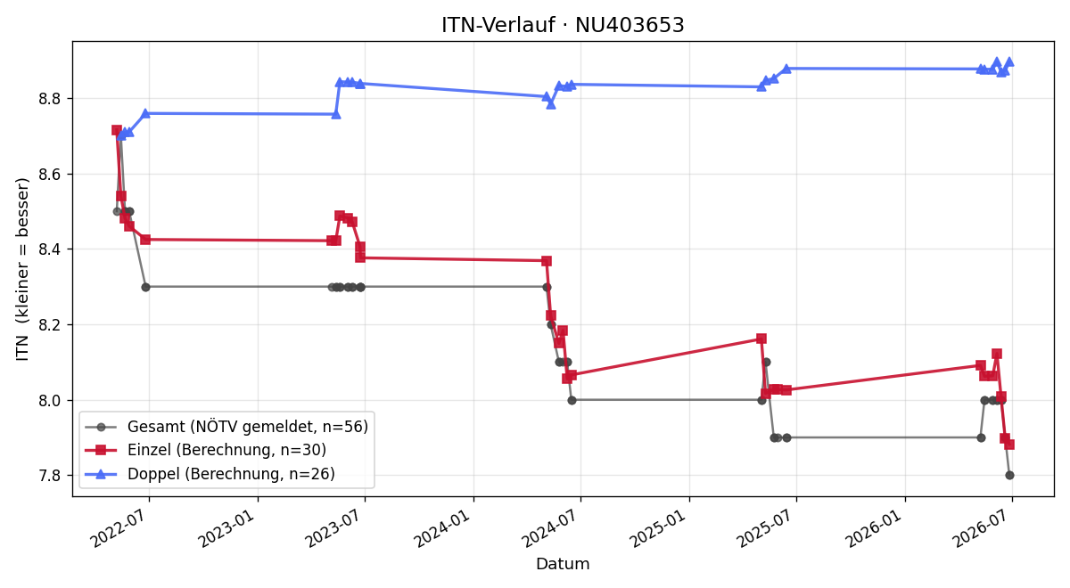 ITN-Verlauf Karin Buchinger