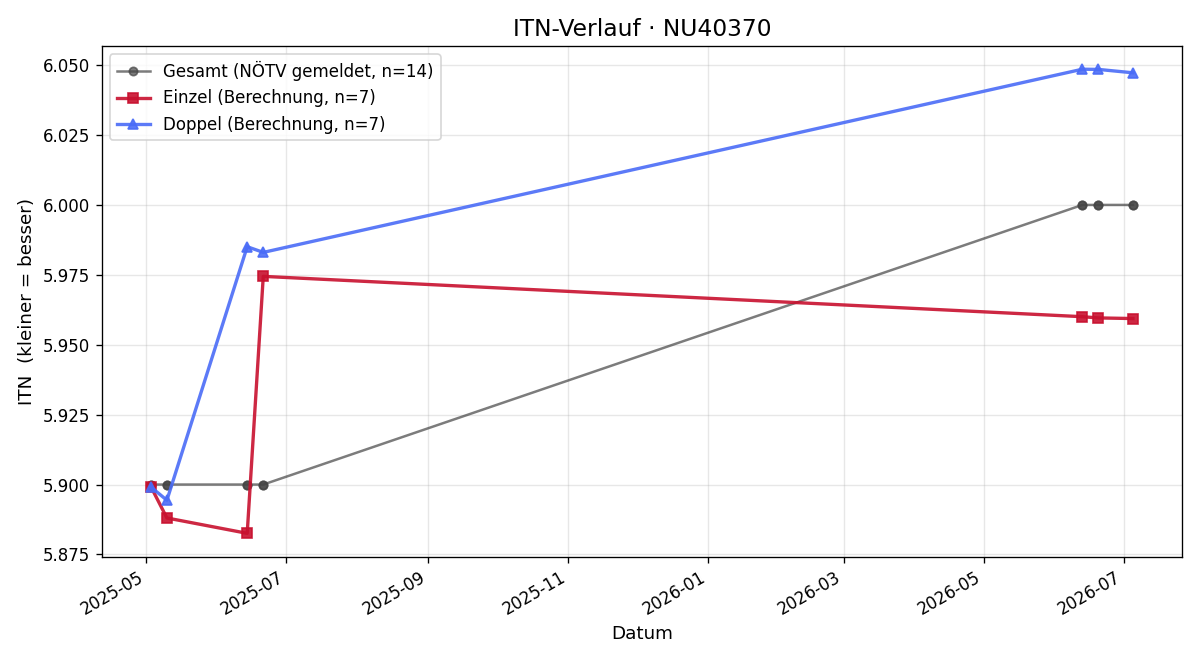ITN-Verlauf Susanne Hirner