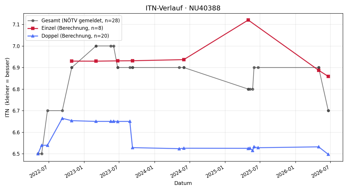 ITN-Verlauf Stefan Schmidinger