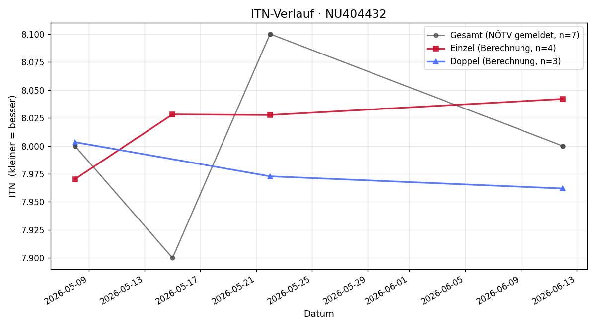 ITN-Verlauf Otto Krause
