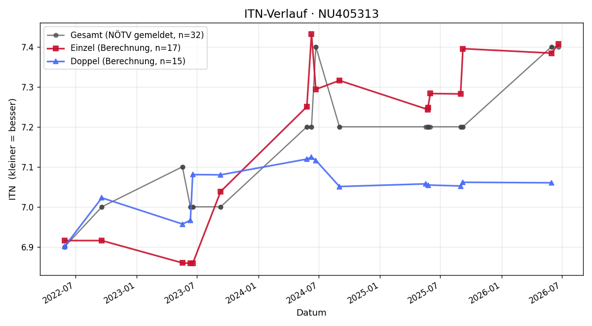 ITN-Verlauf Michael Bamberger