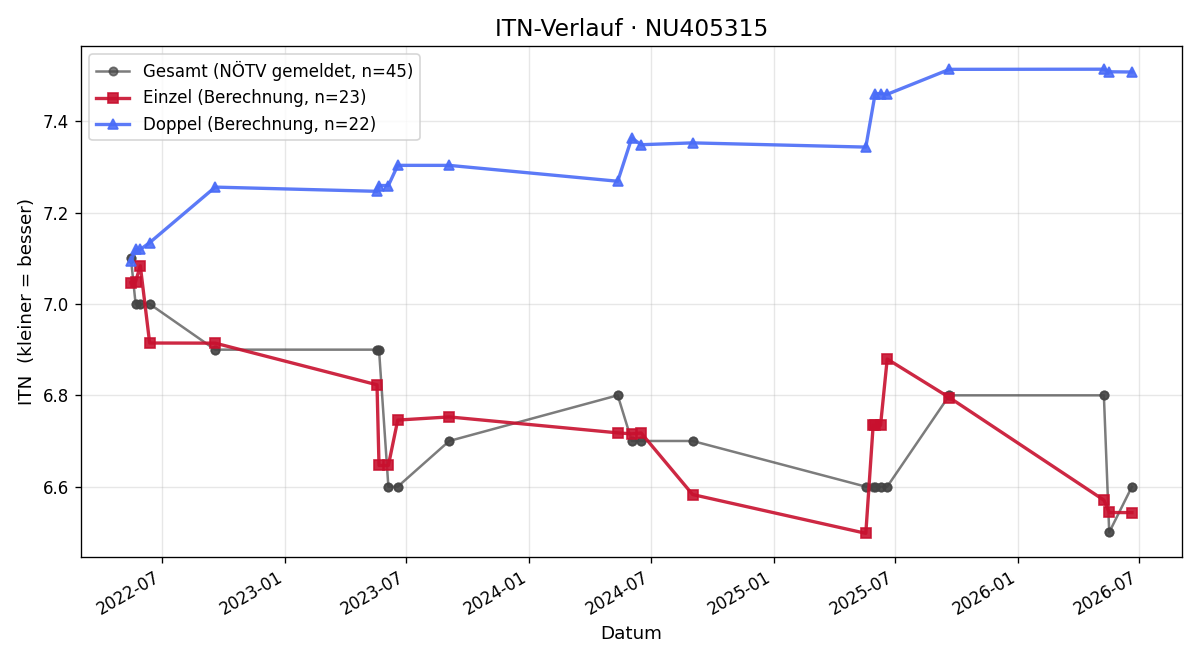 ITN-Verlauf Mario Kranister