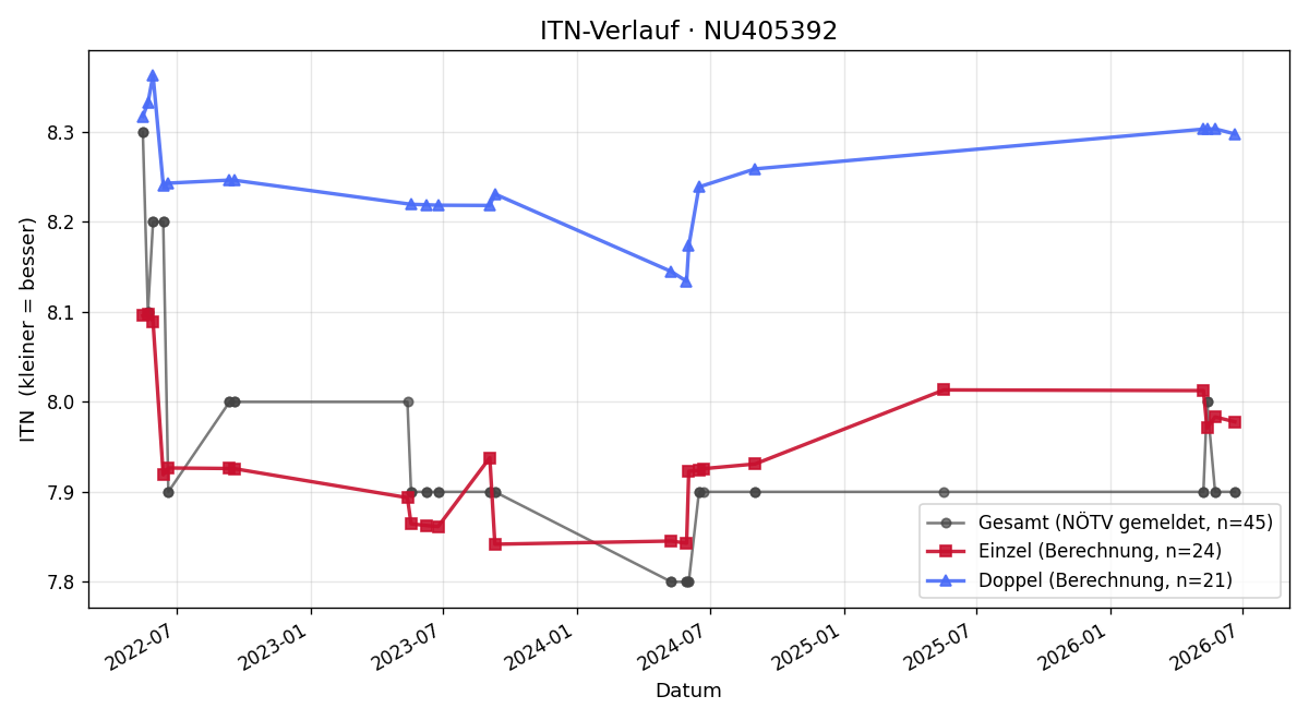 ITN-Verlauf Harald Haiminger