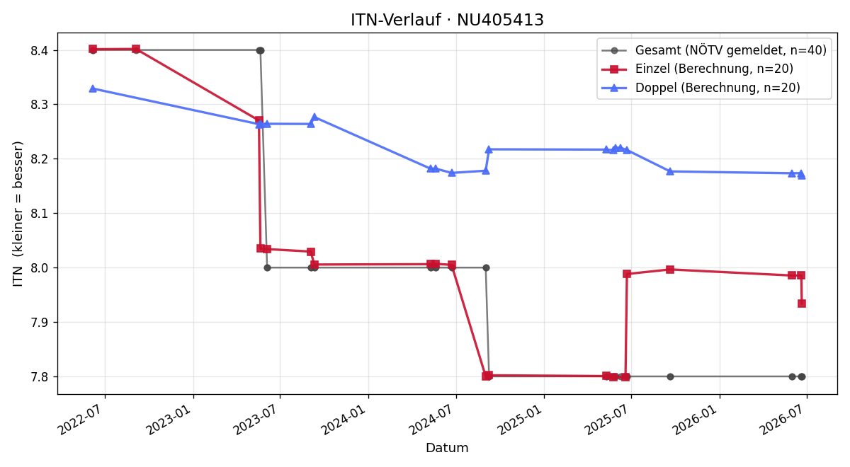 ITN-Verlauf Werner Schön