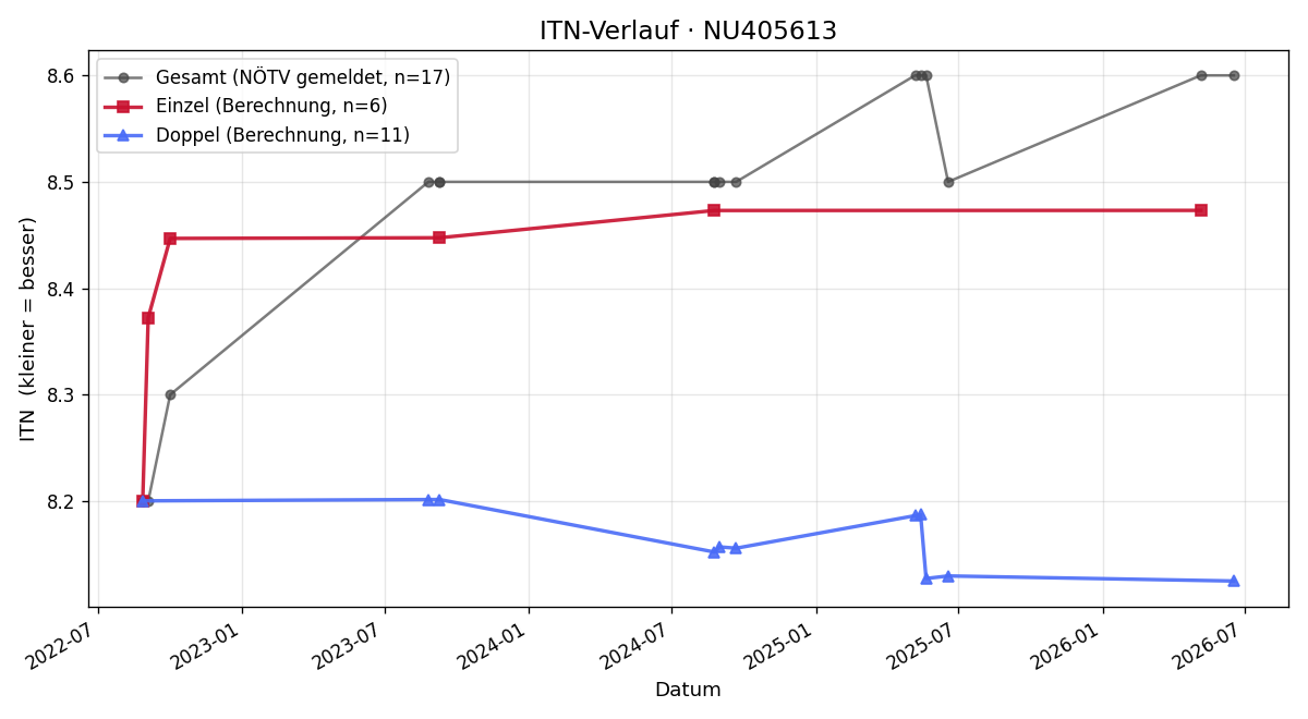 ITN-Verlauf Andreas Smolle