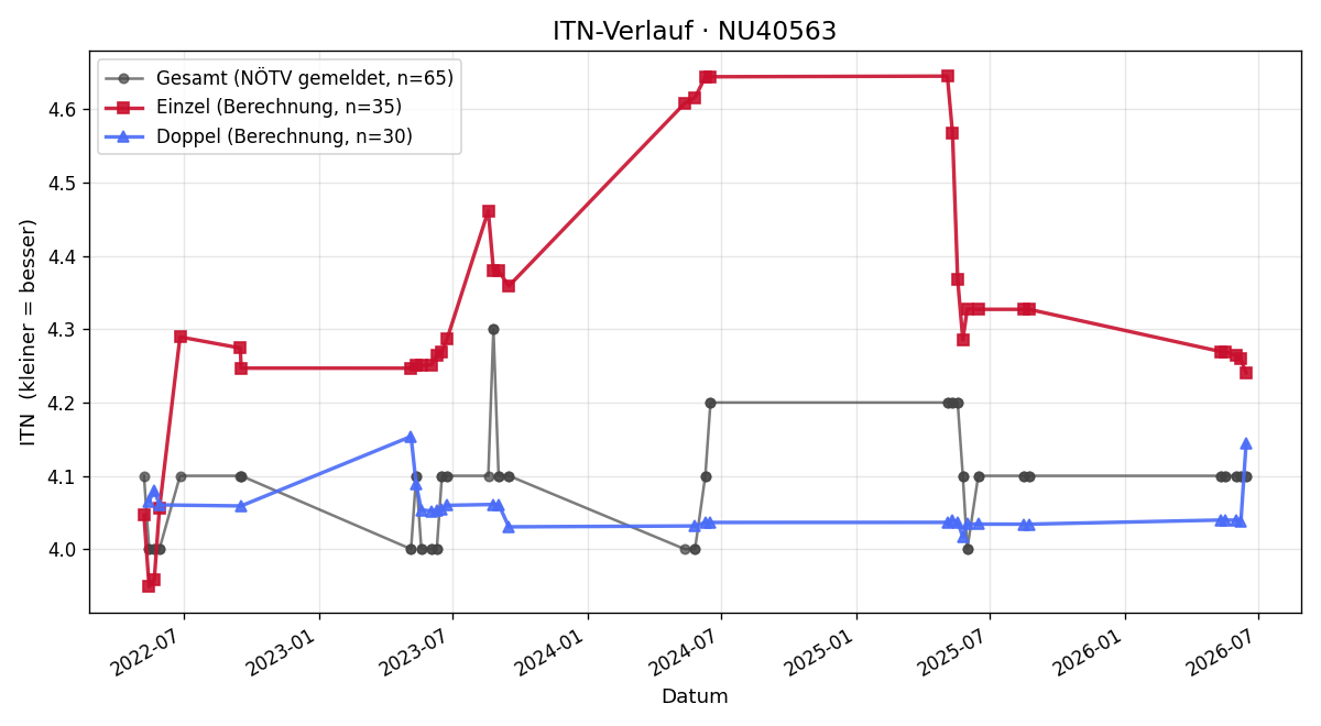 ITN-Verlauf Andreas Unterhuber