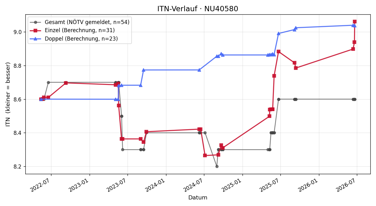 ITN-Verlauf Andreas Loicht