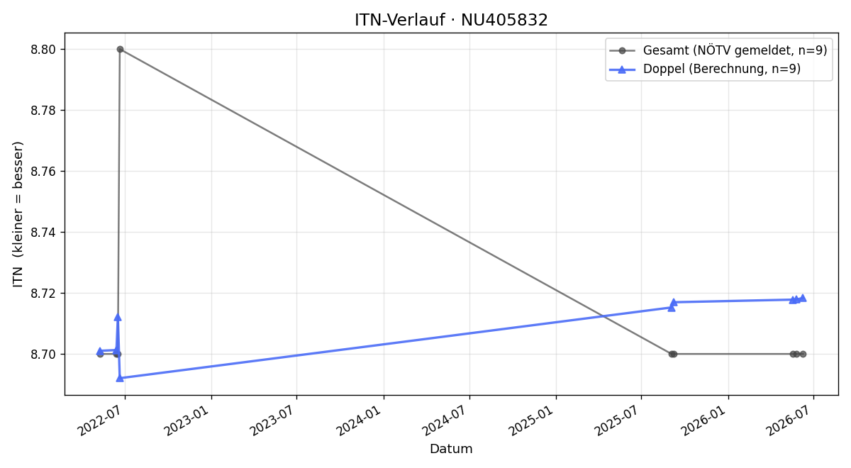 ITN-Verlauf Fritz Trsek