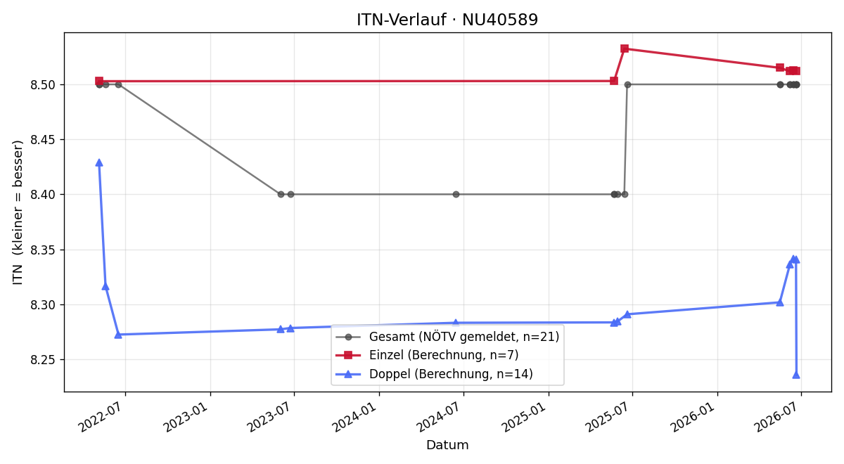 ITN-Verlauf Monika Schöberl