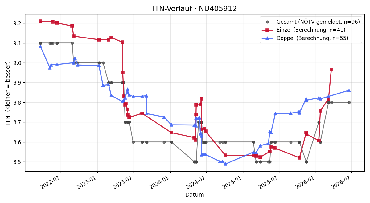 ITN-Verlauf Ursula Budinsky