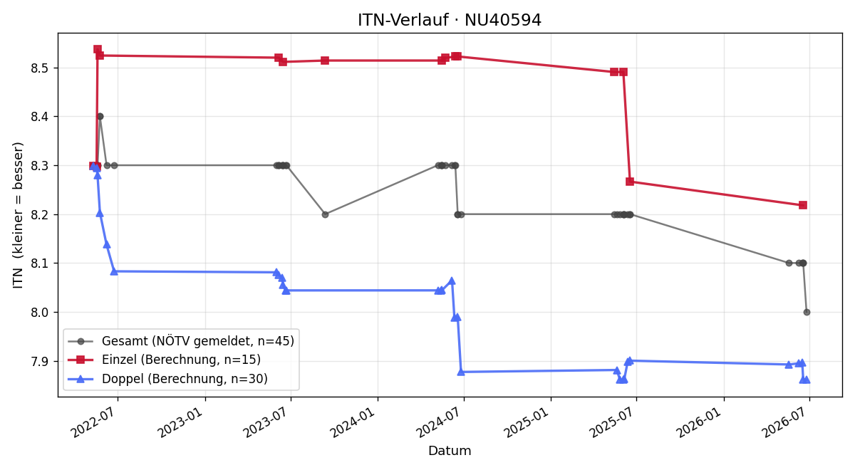 ITN-Verlauf Adi Weinzettl