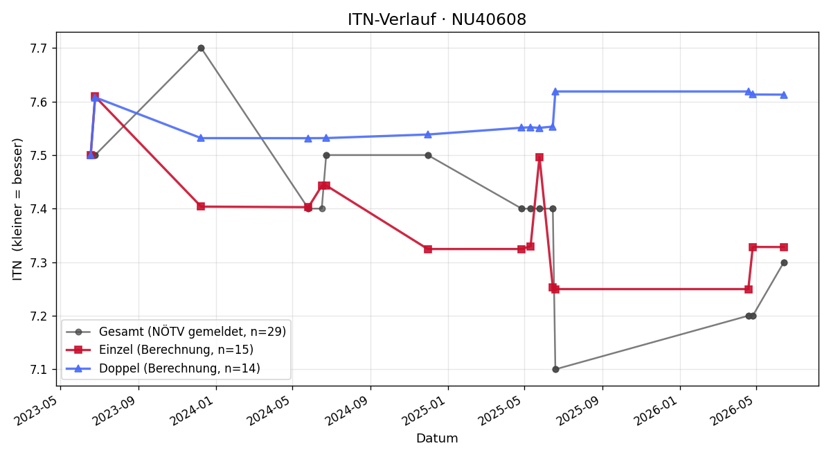 ITN-Verlauf Jürgen Bauer