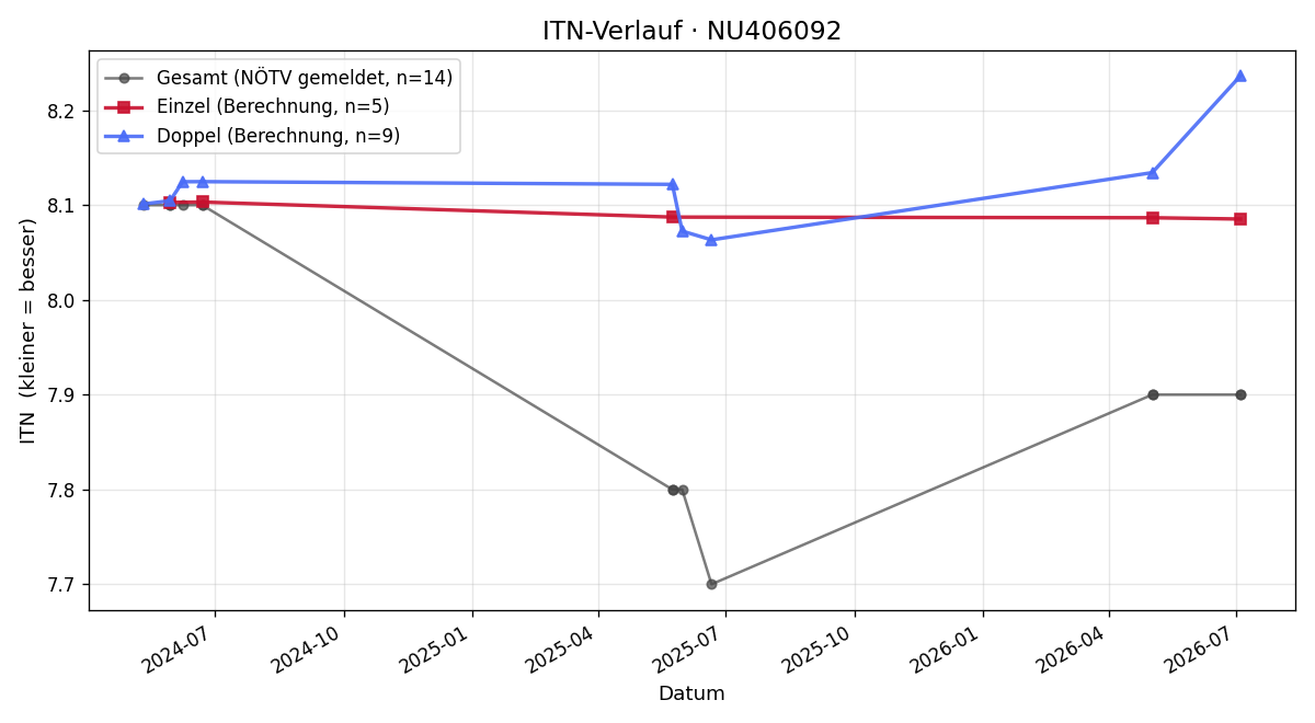 ITN-Verlauf Sasa Peric