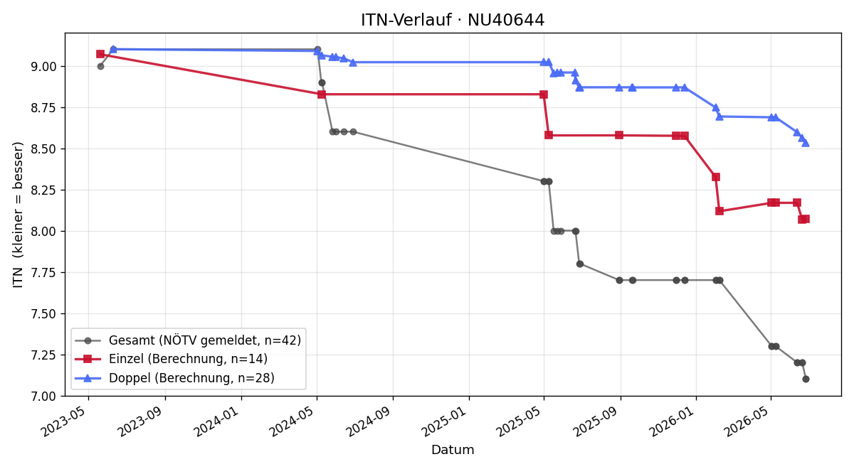 ITN-Verlauf Robert Fritz