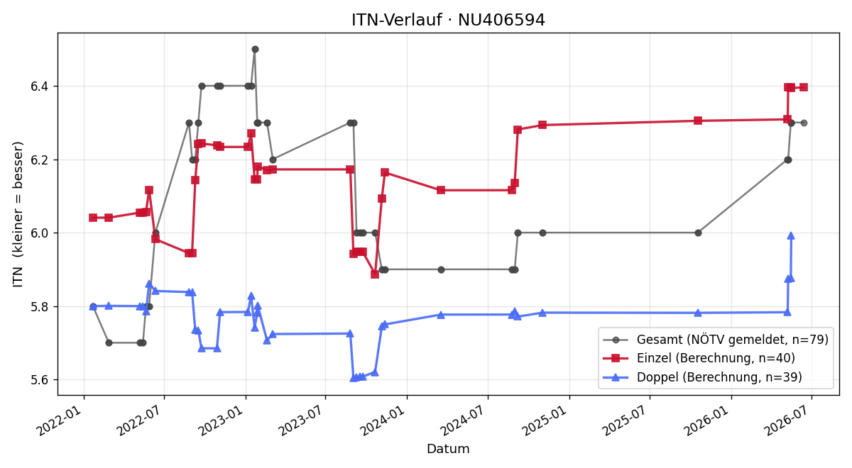 ITN-Verlauf Andreas Weber