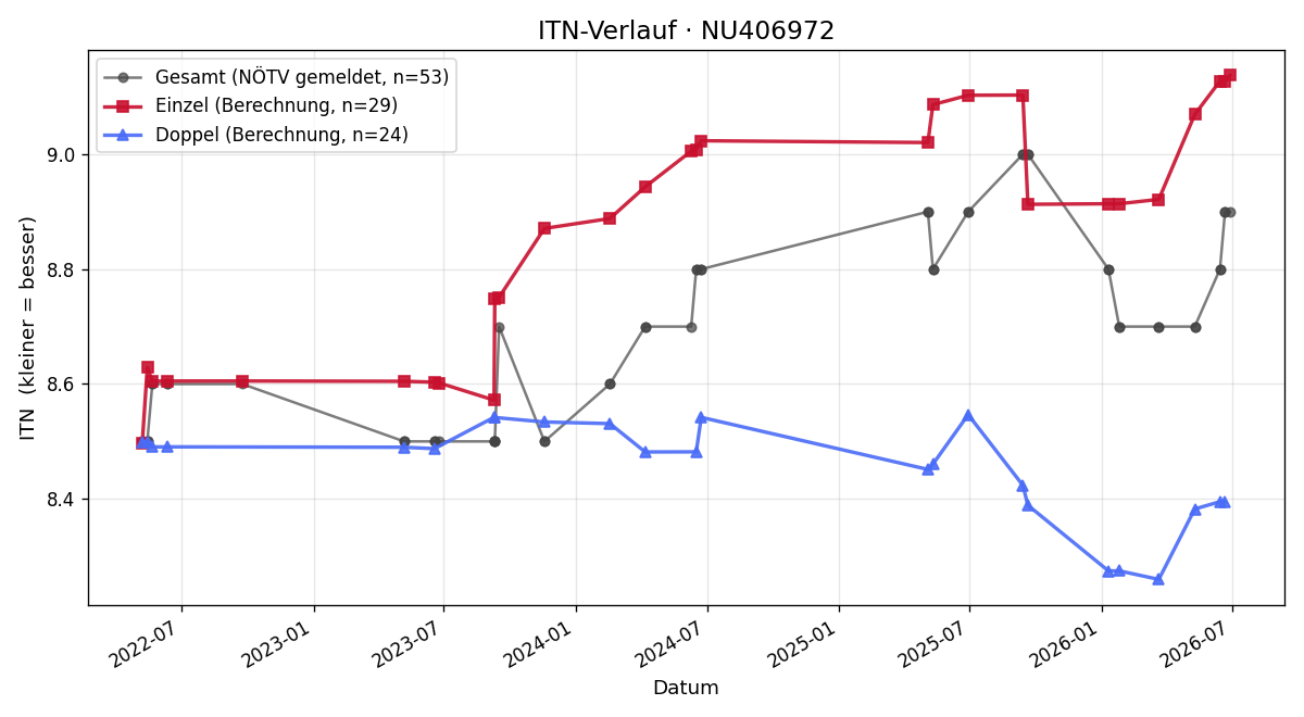 ITN-Verlauf Gerhard Hameseder