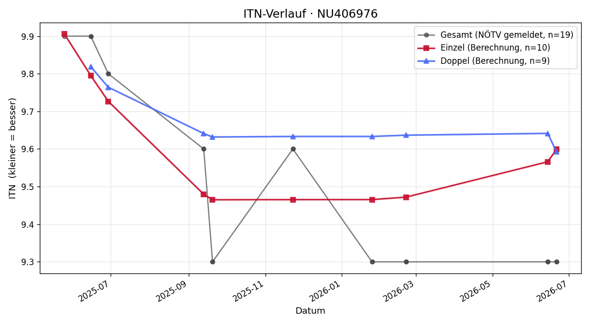 ITN-Verlauf Gerhard Donner