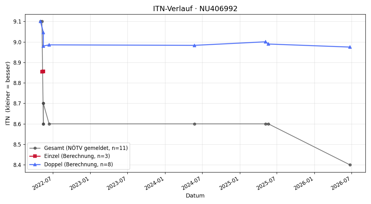 ITN-Verlauf Rudolf Ringhofer