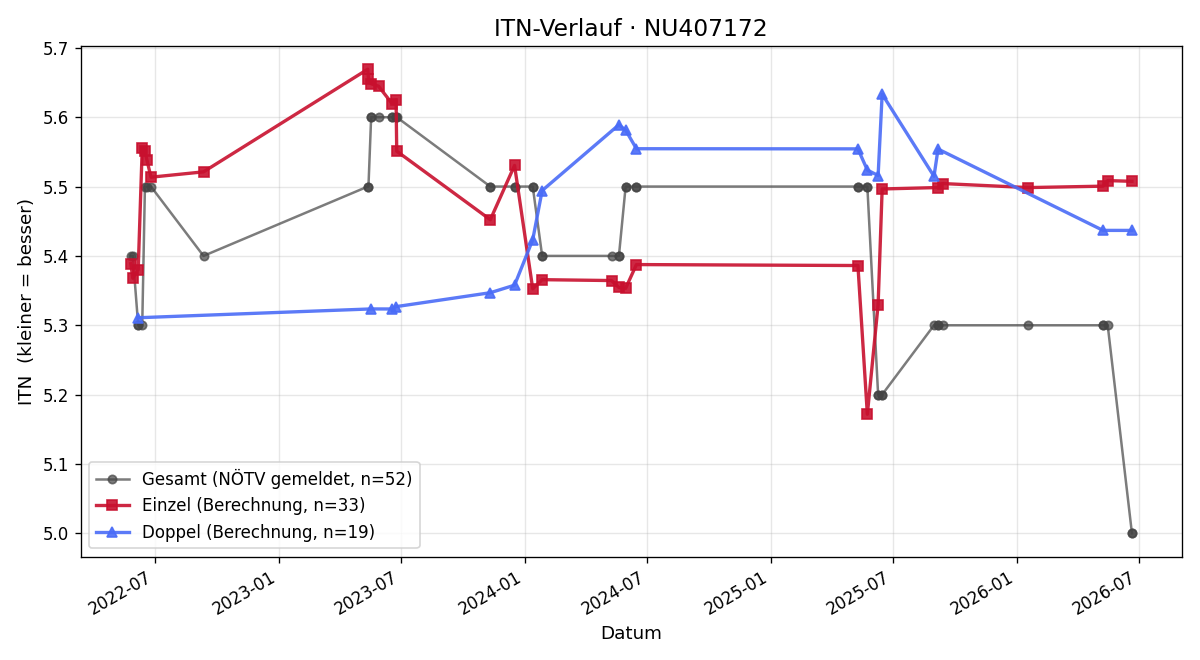 ITN-Verlauf Herbert Steininger