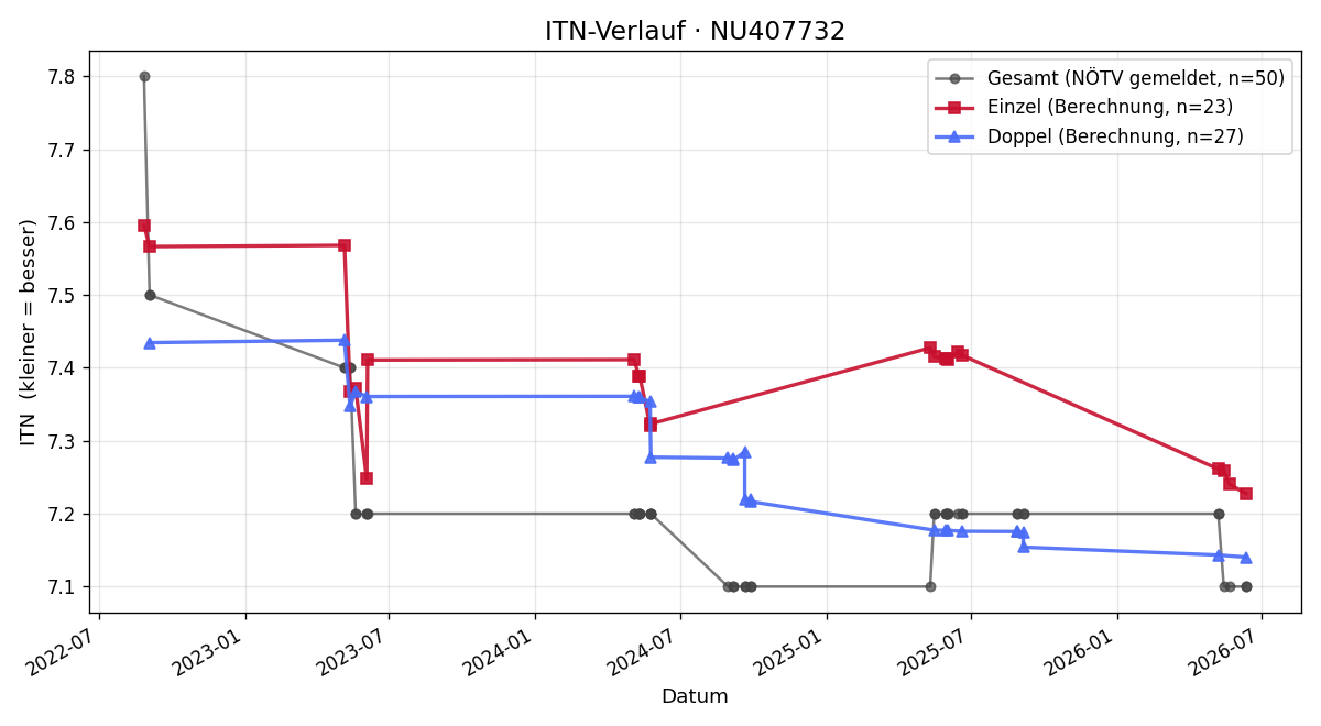ITN-Verlauf Thomas Bacher