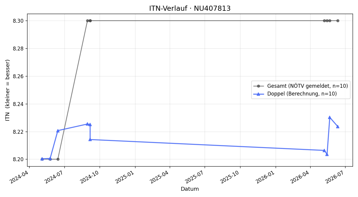 ITN-Verlauf Walter Laszakvits