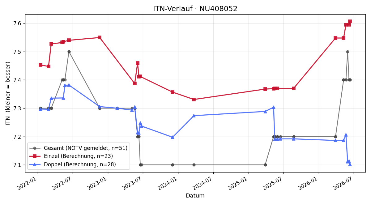 ITN-Verlauf Jörg Summer