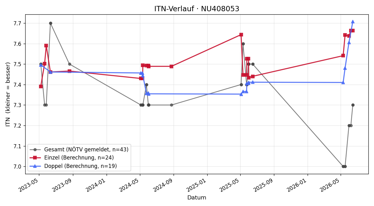 ITN-Verlauf Thomas Eilenberger