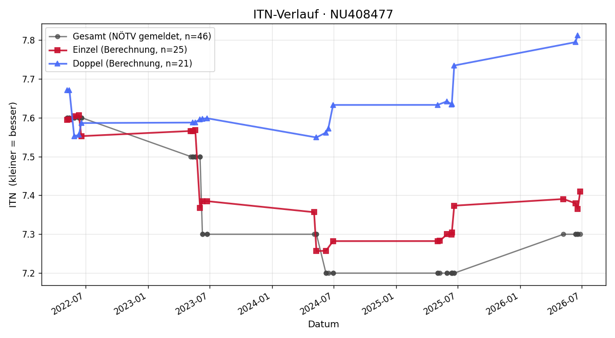 ITN-Verlauf Manuela Steininger