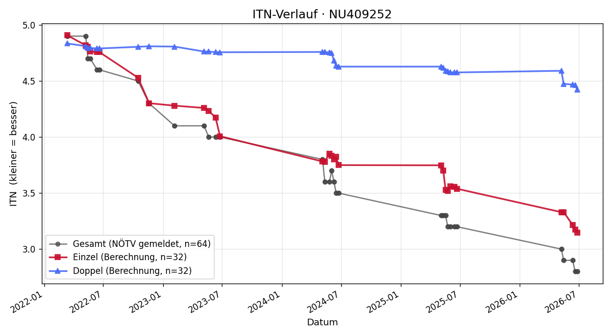 ITN-Verlauf Gregor Metz