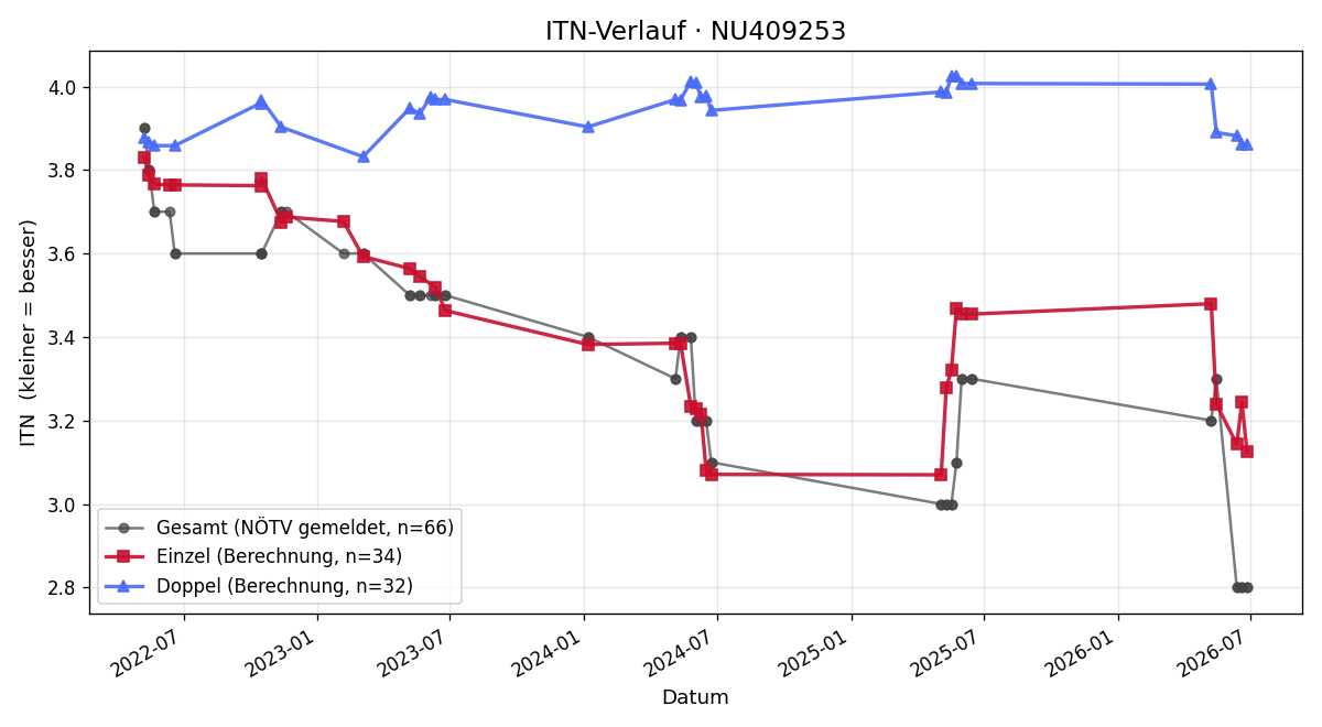 ITN-Verlauf Lukas Blumberger
