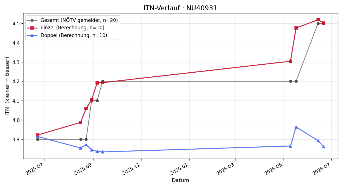 ITN-Verlauf Manuel Kunesch