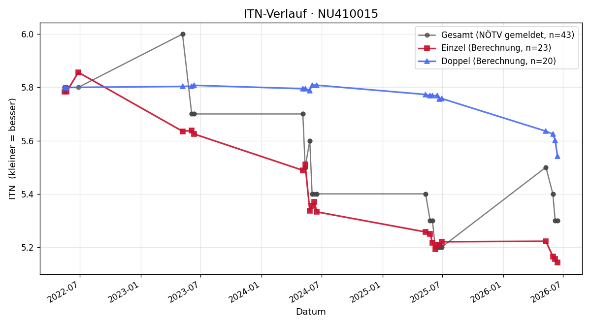 ITN-Verlauf Jakob Schaschinger