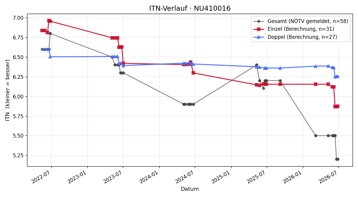 ITN-Verlauf Leo Eisenmagen
