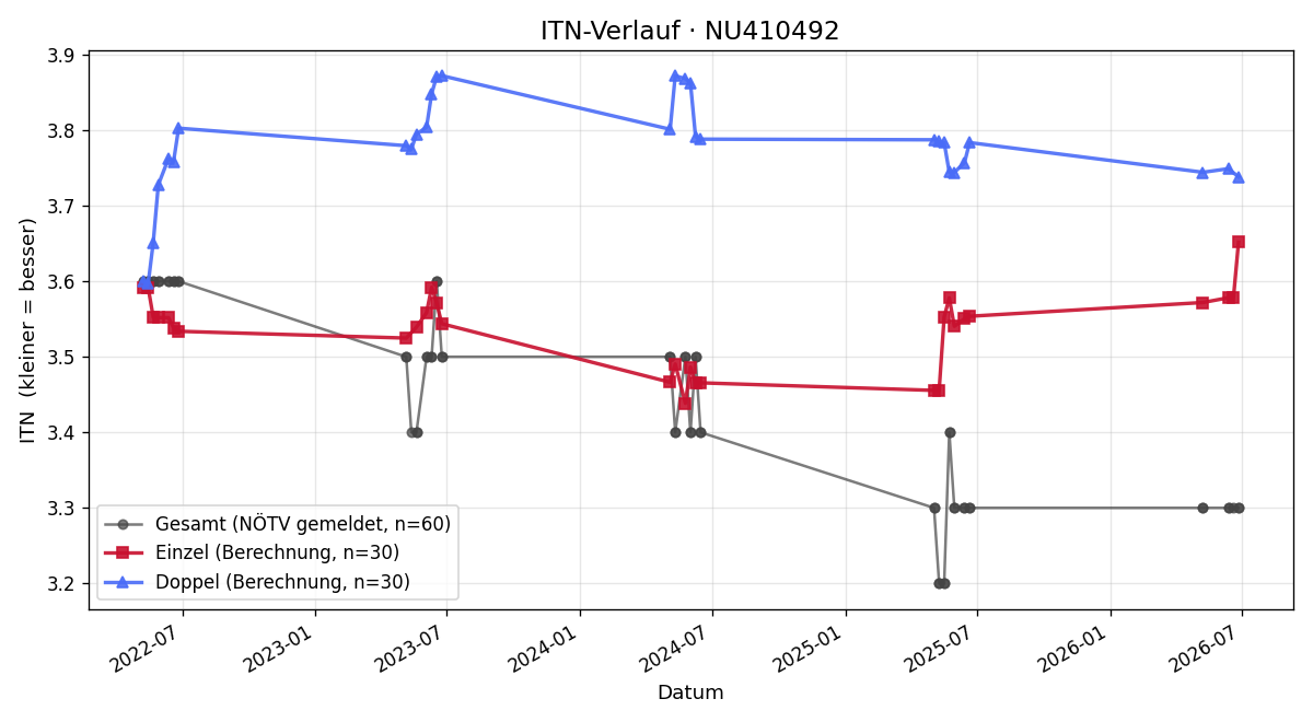 ITN-Verlauf Alexander Gaspar