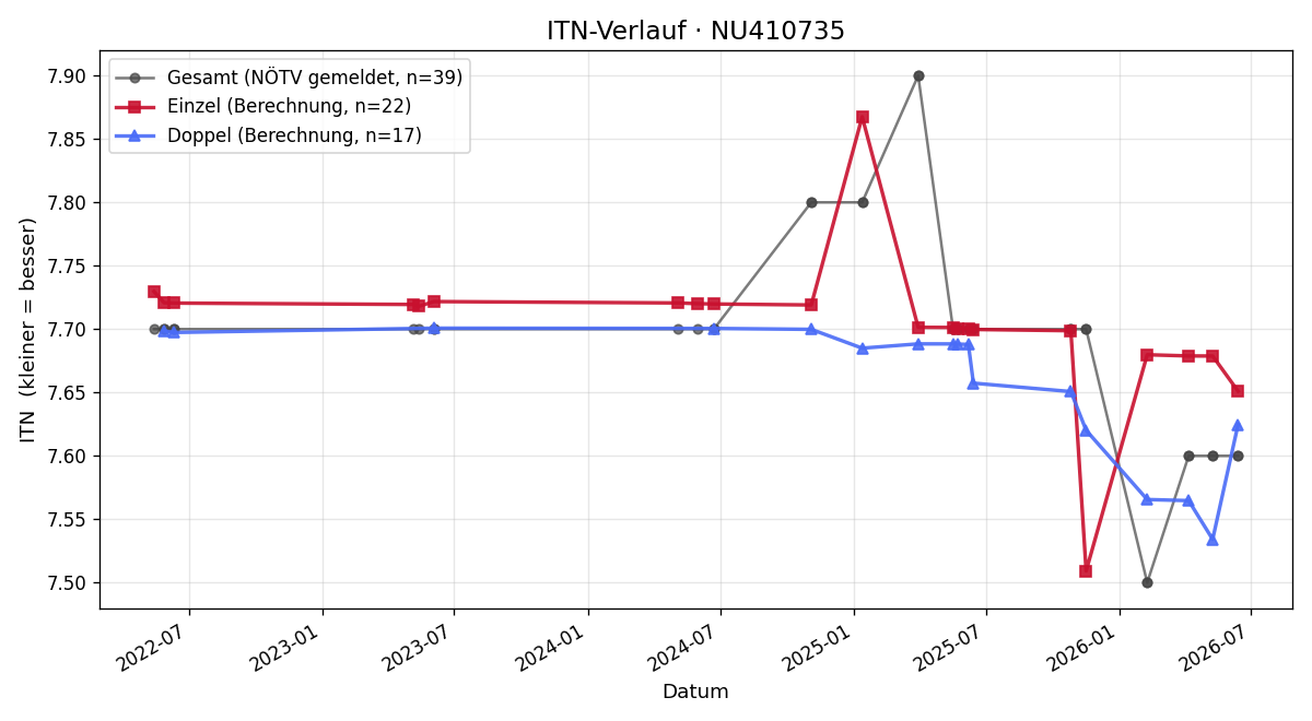 ITN-Verlauf Jessica Fuxa
