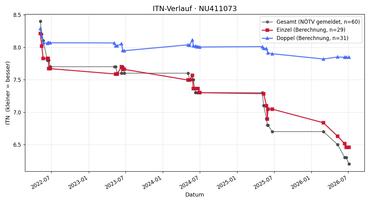 ITN-Verlauf Elias Eder