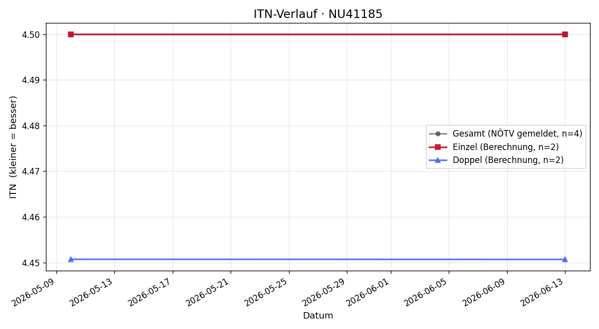 ITN-Verlauf Lukas Lederbauer