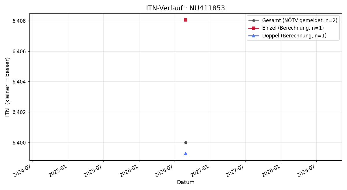 ITN-Verlauf Rafael Schulte