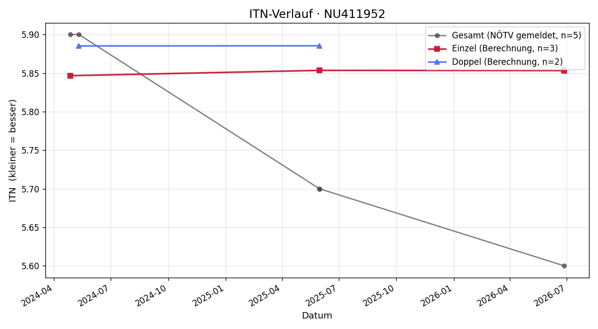 ITN-Verlauf Jana Pamperl