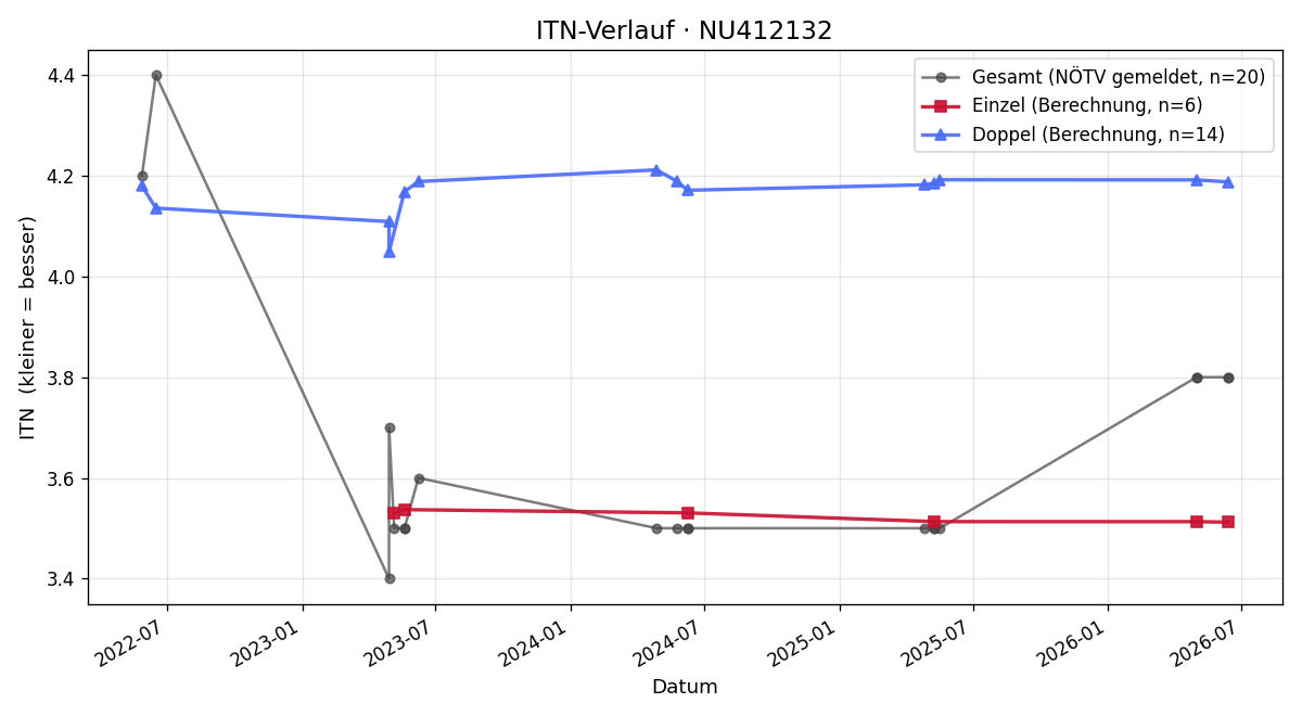 ITN-Verlauf Marcel Heeger