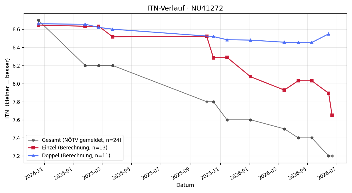 ITN-Verlauf Lukas Danner