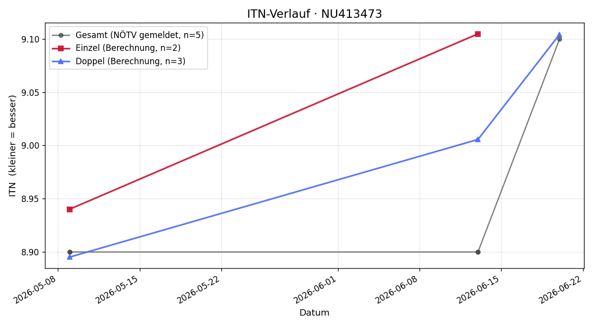 ITN-Verlauf Martin Wortischek