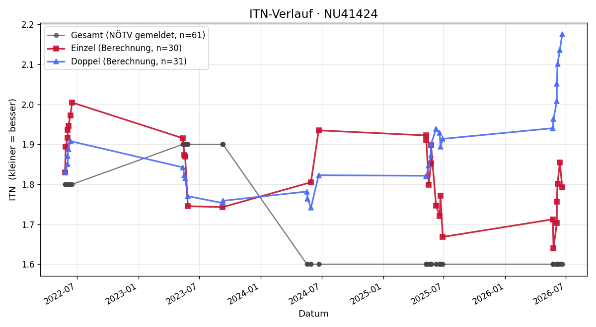 ITN-Verlauf Paul Holzinger
