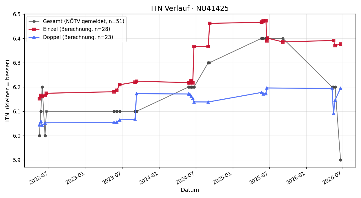 ITN-Verlauf Horst Winkler