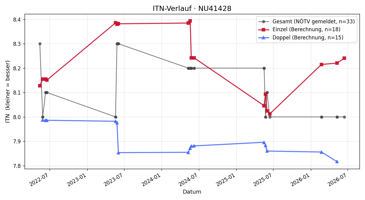 ITN-Verlauf Katharina Stundner
