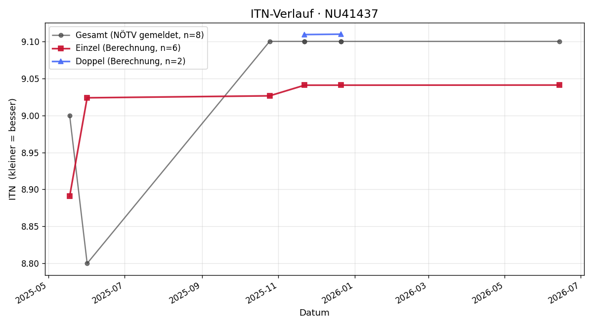 ITN-Verlauf Lukas Gruber