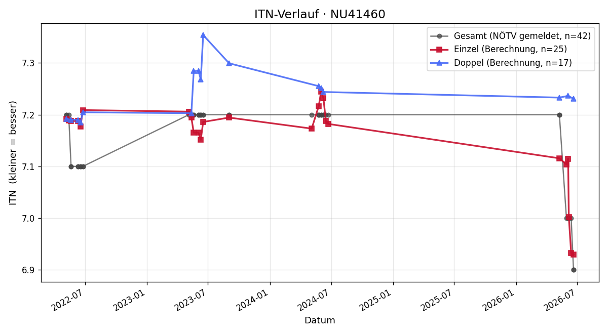ITN-Verlauf Sandra Punz