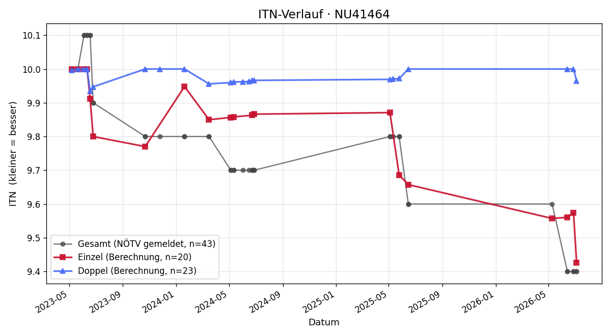ITN-Verlauf Markus Baumgartner
