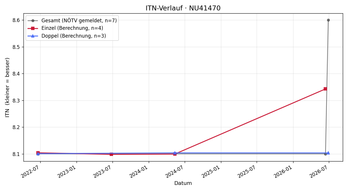 ITN-Verlauf Christian Anzberger